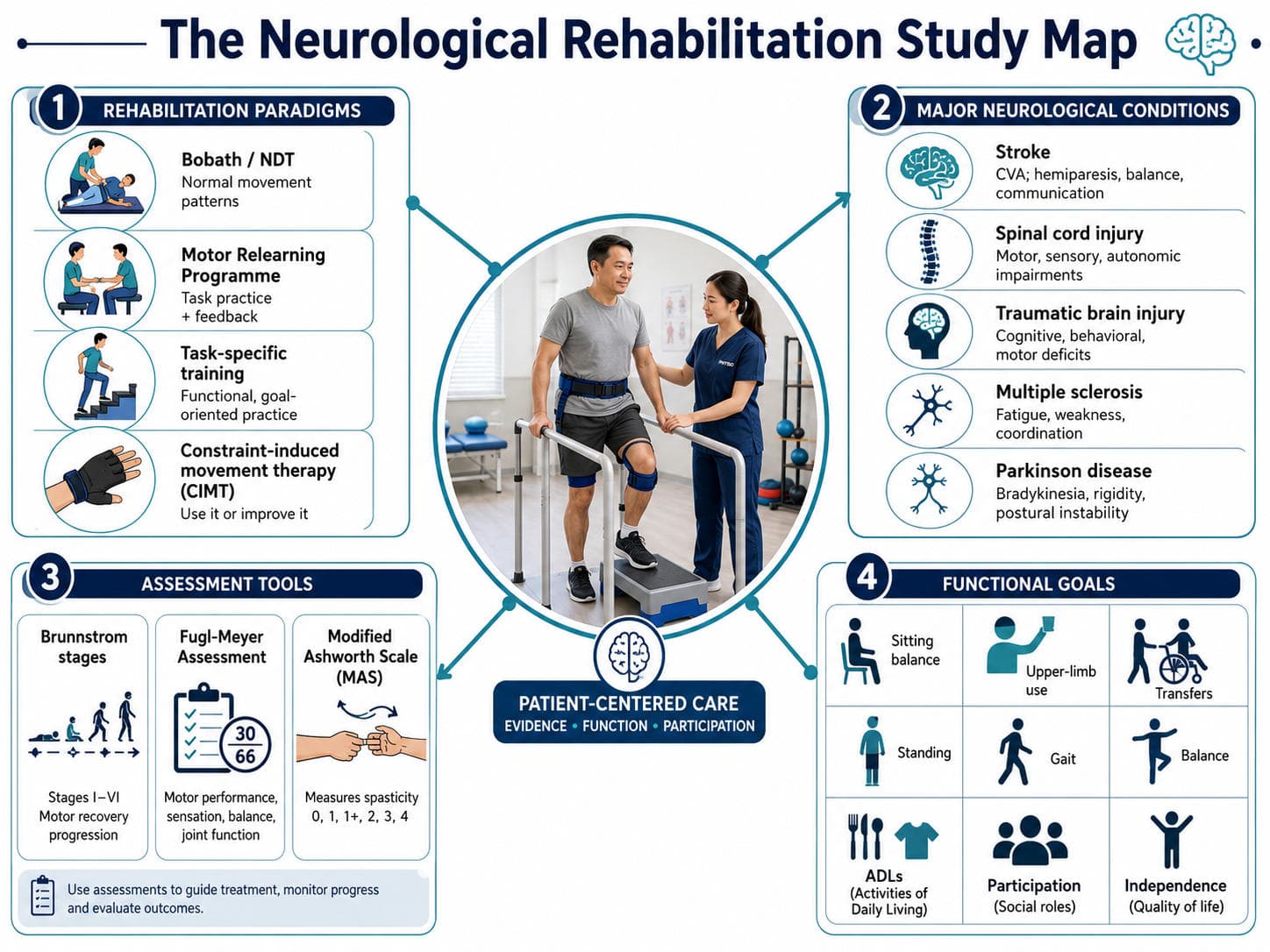 Foundations of Neurological Rehabilitation: A Study Guide