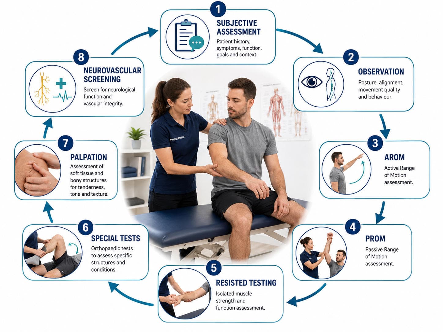 Introduction to Musculoskeletal Assessment: A Structured Approach