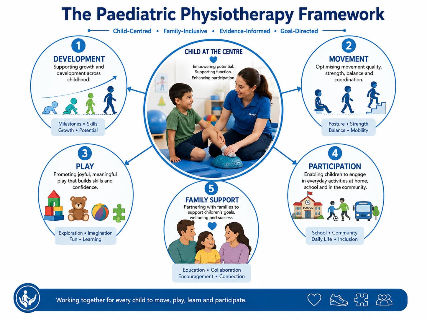 Paediatric Physiotherapy: Conditions, Milestones and Assessment