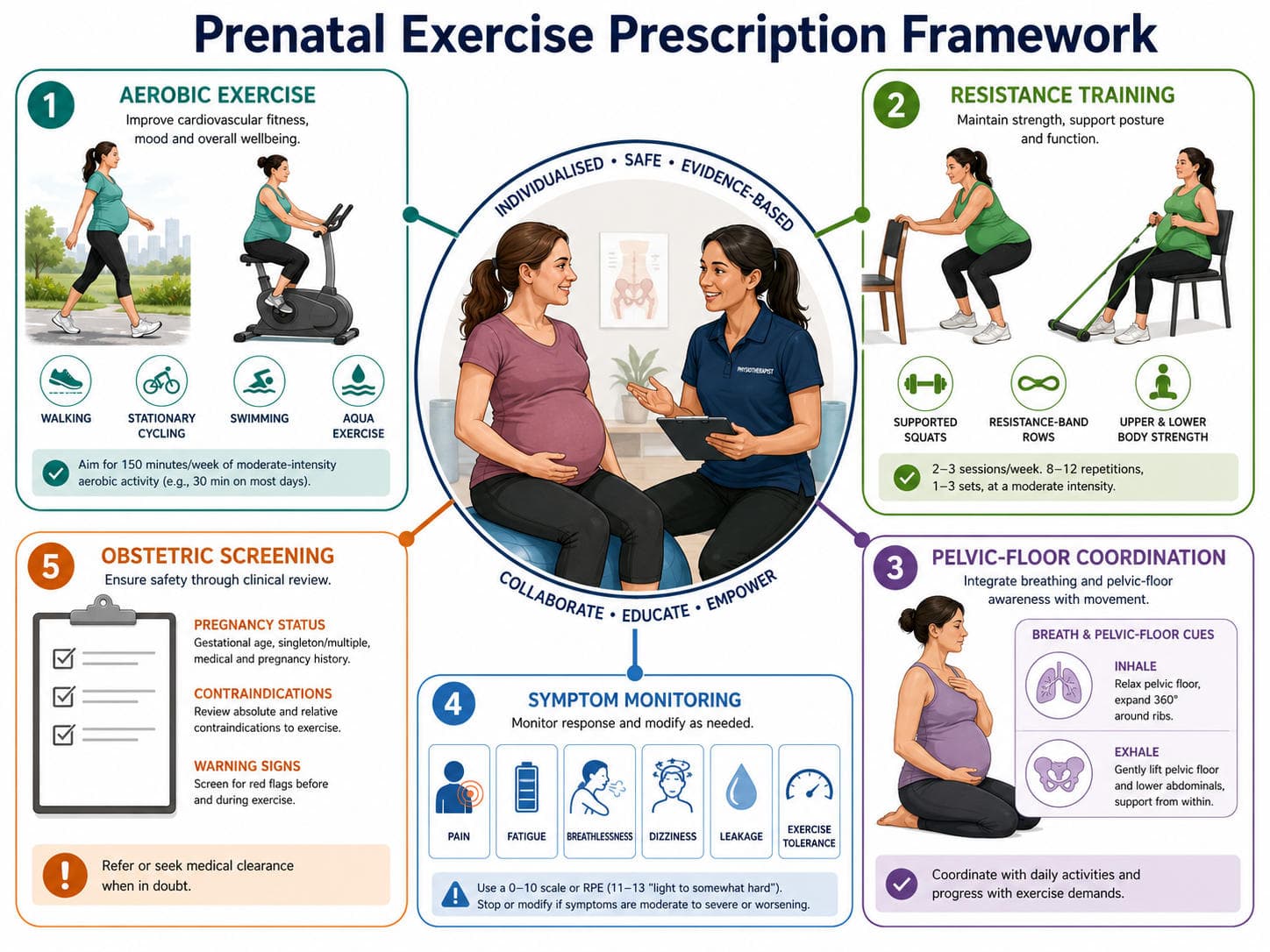 Safe Exercise During Pregnancy: Clinical Guidelines and Prescription Principles
